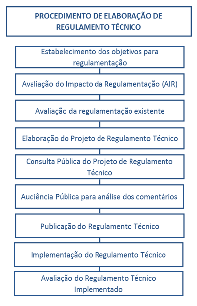 Development-of-Standards-