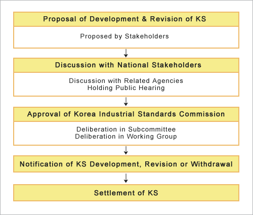 Development Korean Standards System