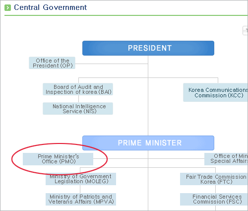Korean e-Government Website
