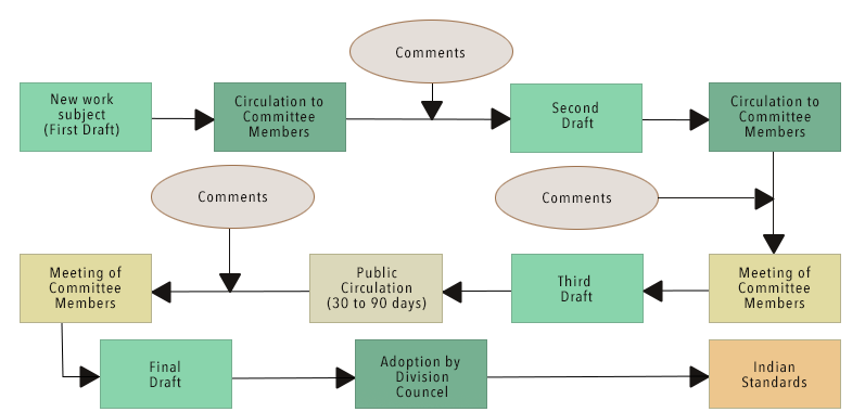 INDIAN STANDARDS DEVELOPMENT PROCESS