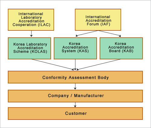 Korea Conformity Assessment